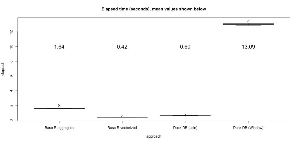 Figure 3: Last in Group Join vs Window Comparison Window takes 13 seconds, Join takes half a second